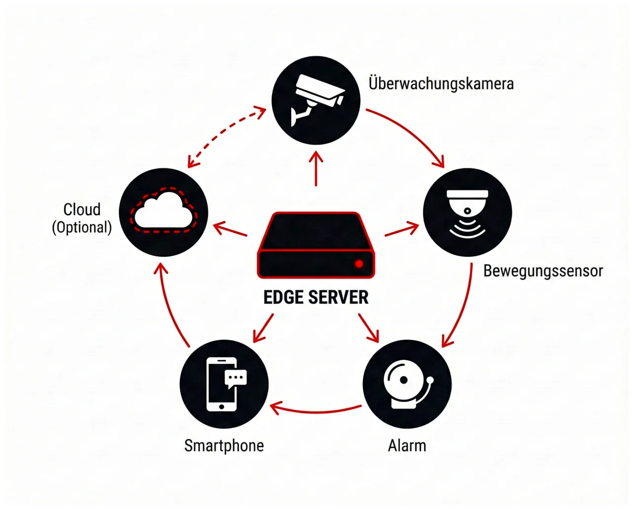 Erle Security Edge-AI Architektur – lokale Datenverarbeitung, offene Standards, DSGVO-konform