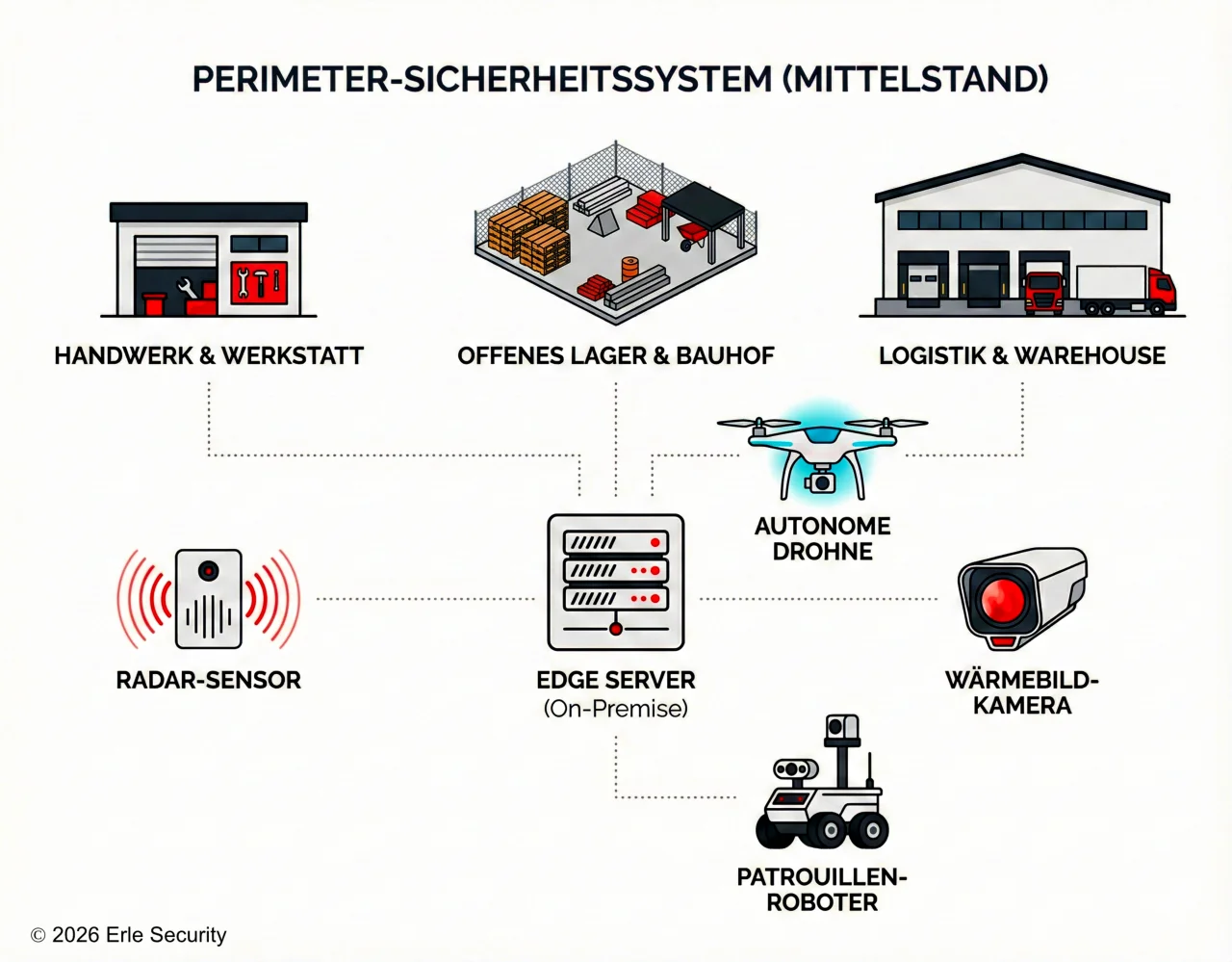 Erle Security Geländeschutz-Architektur für Handwerk, Gewerbe und Industrie – Radar, Wärmebild, Drohnen, Edge-Server